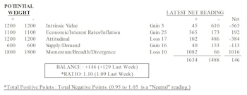 MTI: Supports Cyclically Bullish Stance